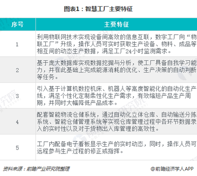 2018年智慧工廠行業發展概況與市場趨勢分析