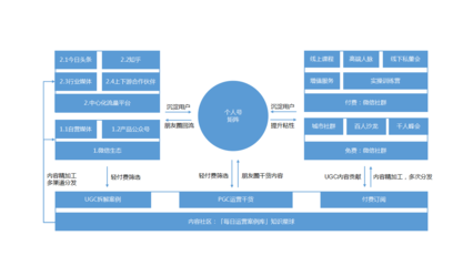 B端公司,如何搭建私域流量矩陣獲取大量客戶?
