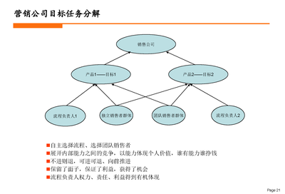 營銷公司流程型組織設計 構建以客戶為中心的規劃設計管理體系